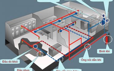 Tìm hiểu về hệ thống chữa cháy khí FM200 (HFC-227ea)